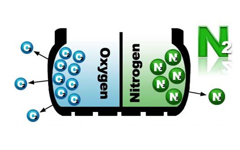 More about Nitrogen Inflation